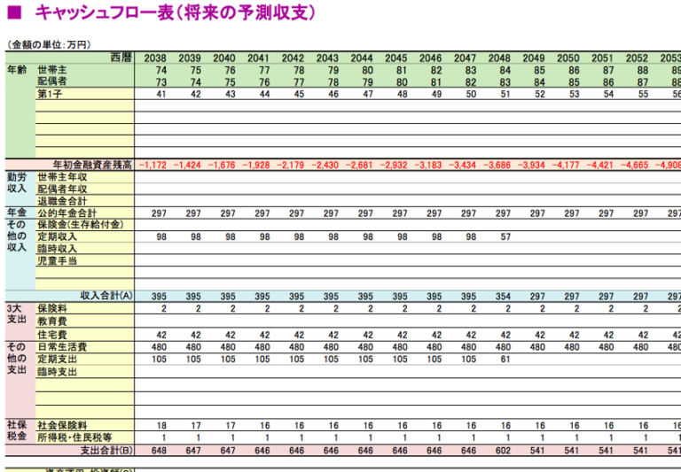 ライフプラン表・家計のキャッシュフロー表 ー作り方、注意点・コツー – プレ定年専門FP三原由紀 定年後のお金の不安を解消