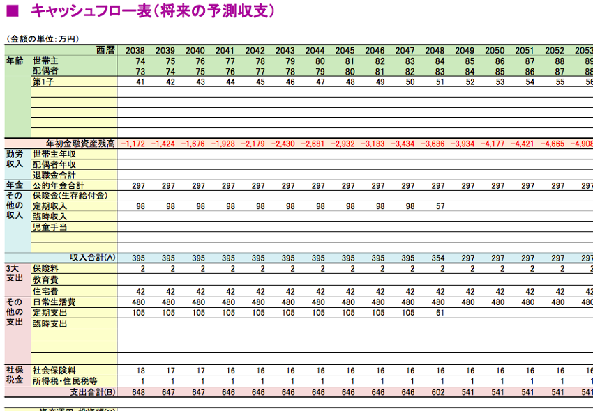 家計のキャッシュフロー表 ー作り方 注意点 コツー プレ定年専門fp三原由紀 定年後のお金の不安を解消