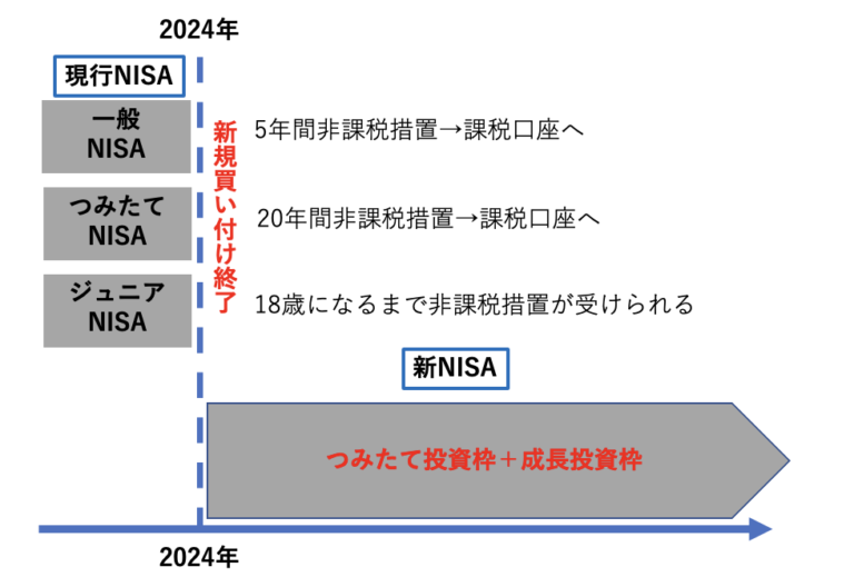 新NISA制度とは？いつから？何が変わる？現行NISAの注意点まで 分かりやすく解説 – プレ定年専門FP三原由紀 定年後のお金の不安を解消